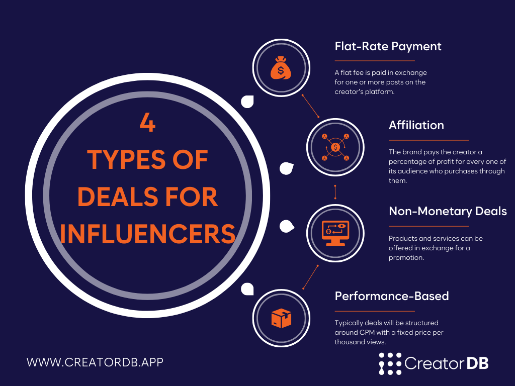 2025 influencer marketing costs on YouTube, Instagram, and TikTok